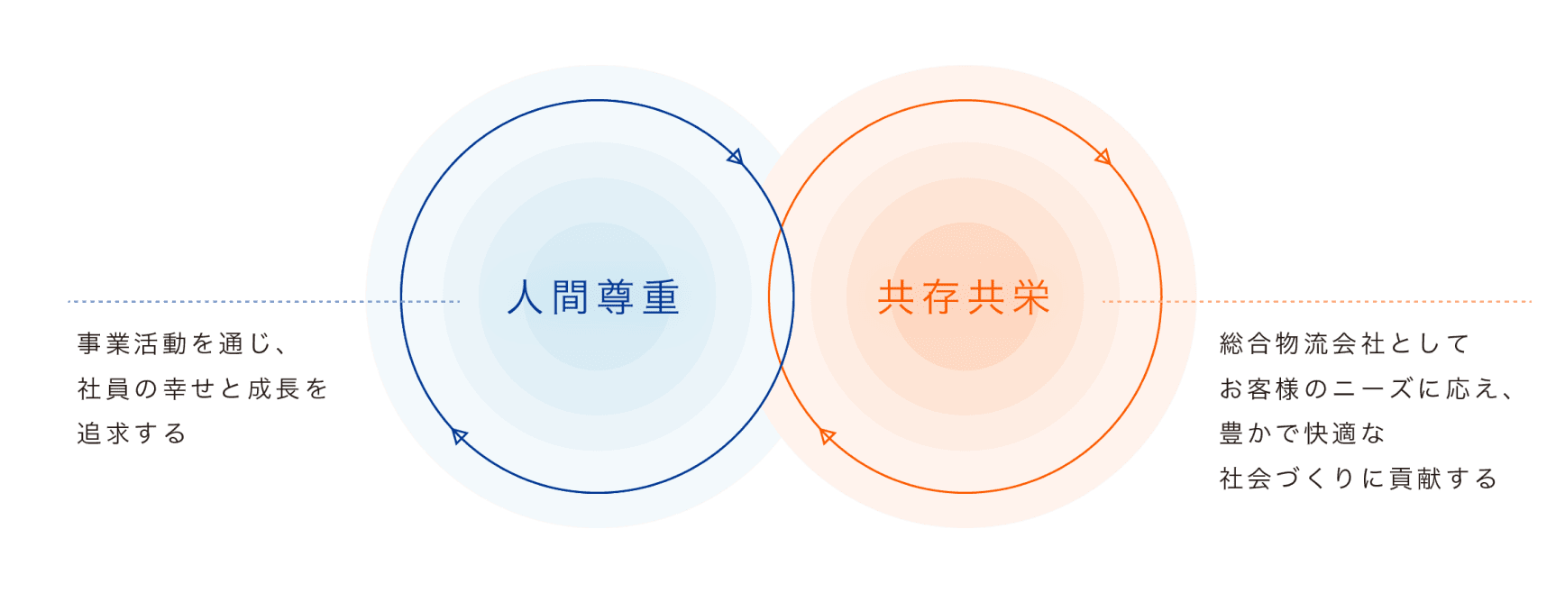 人間尊重 事業活動を通じ、社員の幸せと成長を追求する 共存共栄 総合物流会社としてお客様のニーズに応え、豊かで快適な社会づくりに貢献する