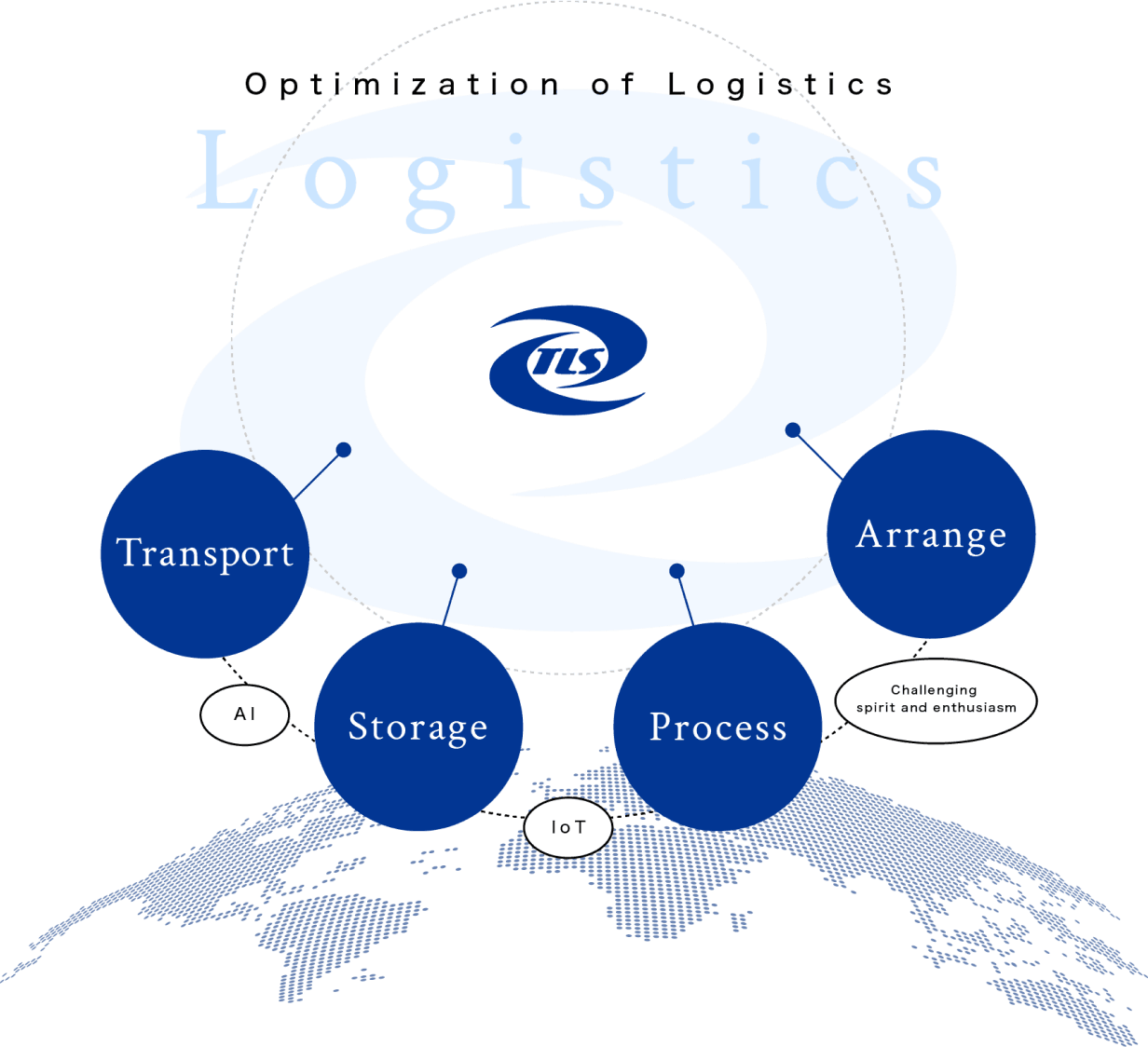 Optimization of Logistics