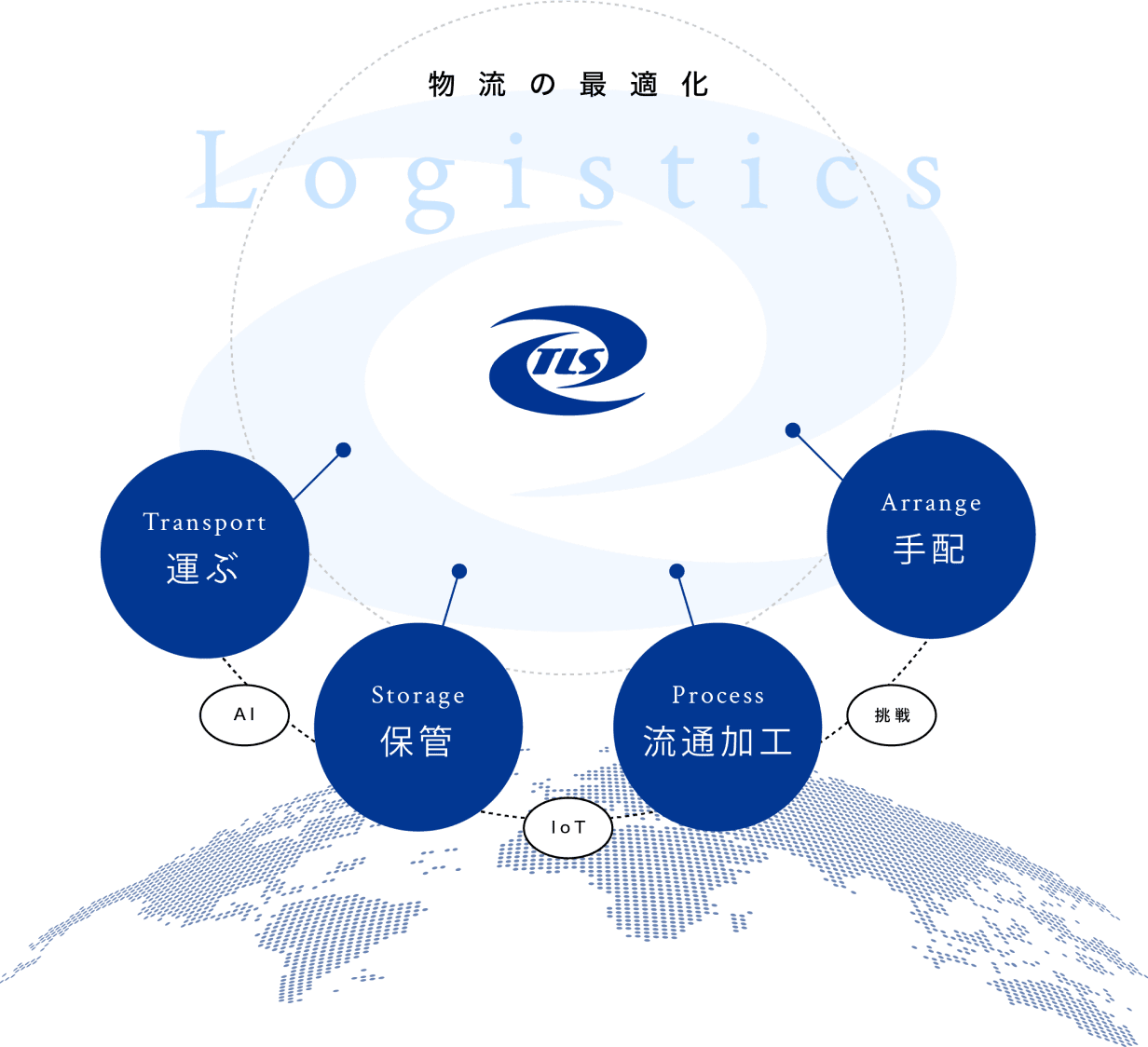 Optimization of Logistics